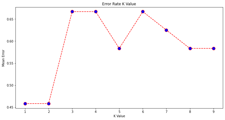 UTS — DATA MINING
