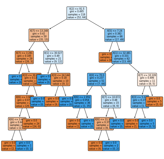 UTS — DATA MINING